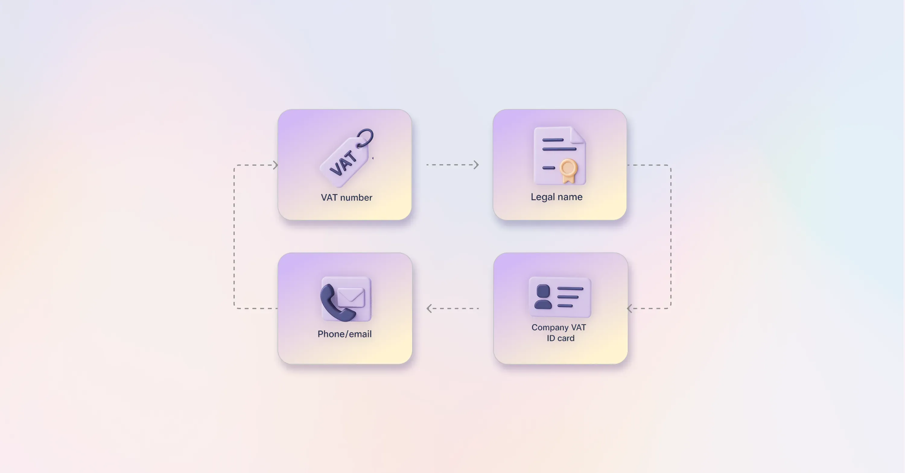 Diagram showing essential details for EU VAT ID verification, including VAT number, legal name, company VAT ID card, and contact information for VIES compliance.