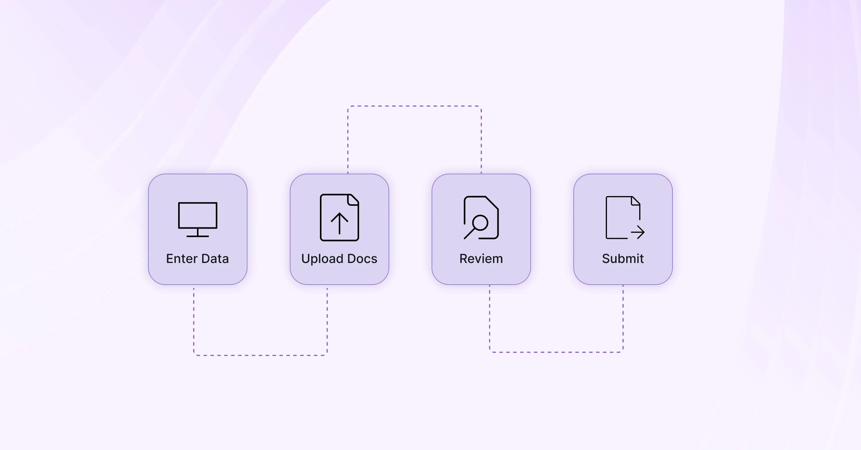 Step-by-step process of submitting a tax compliance certificate application - enter data, upload documents, review, and submit.