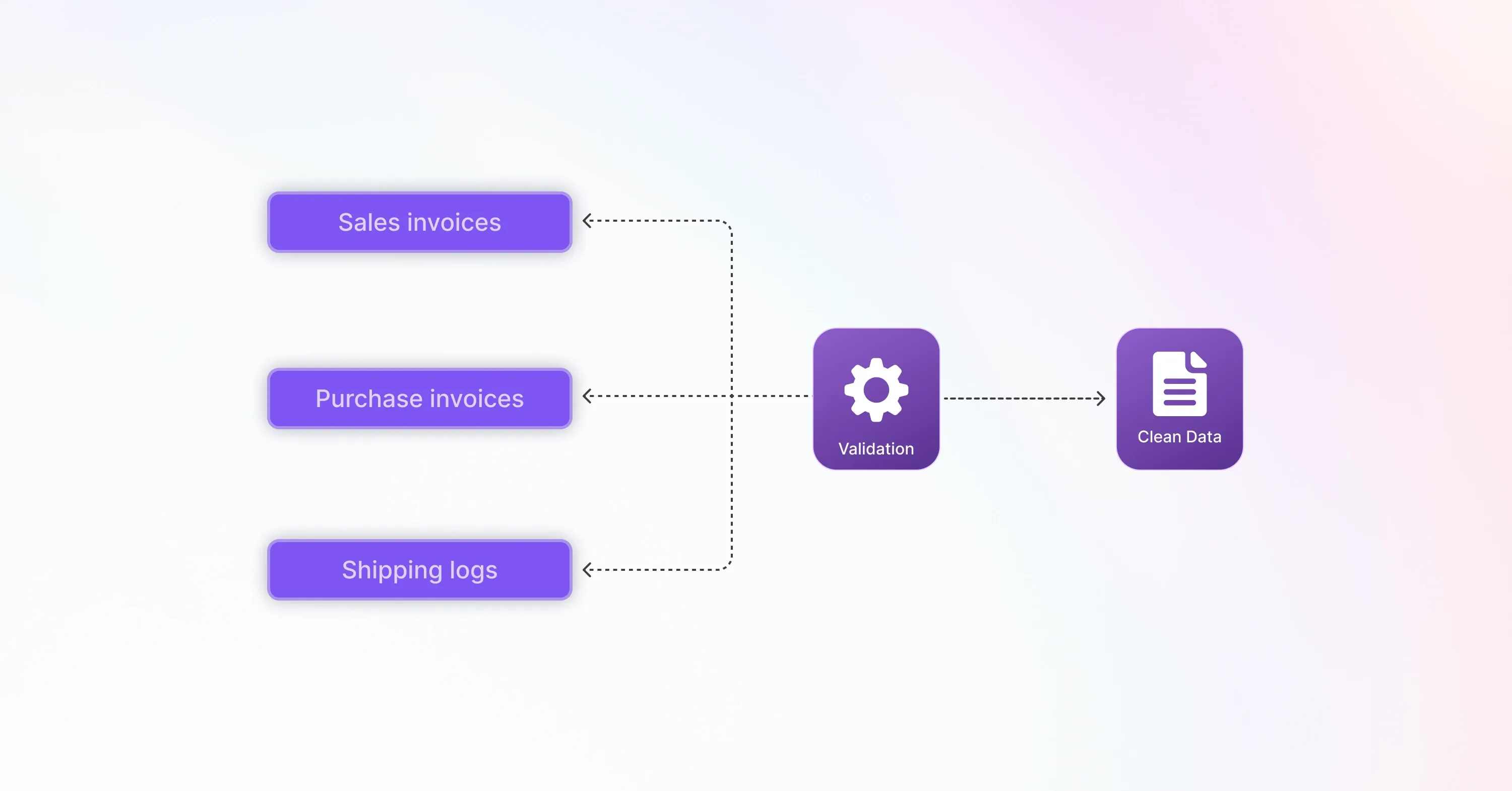 The image illustrates a data validation process where sales invoices, purchase invoices, and shipping logs are processed into clean data.