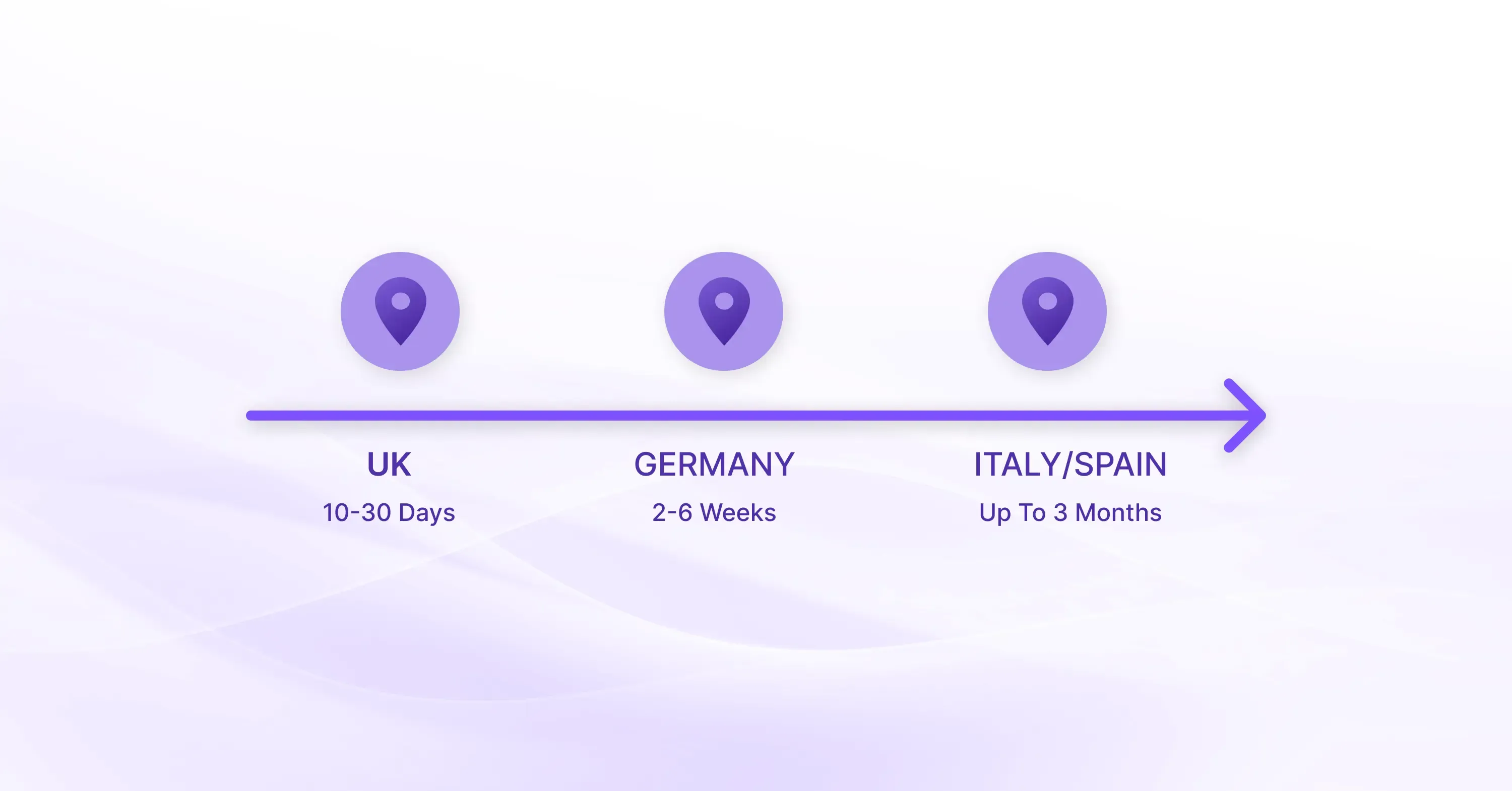 Minimalist purple timeline showing VAT registration times: UK (10–30 days), Germany (2–6 weeks), Italy/Spain (up to 3 months), on a soft lavender background.