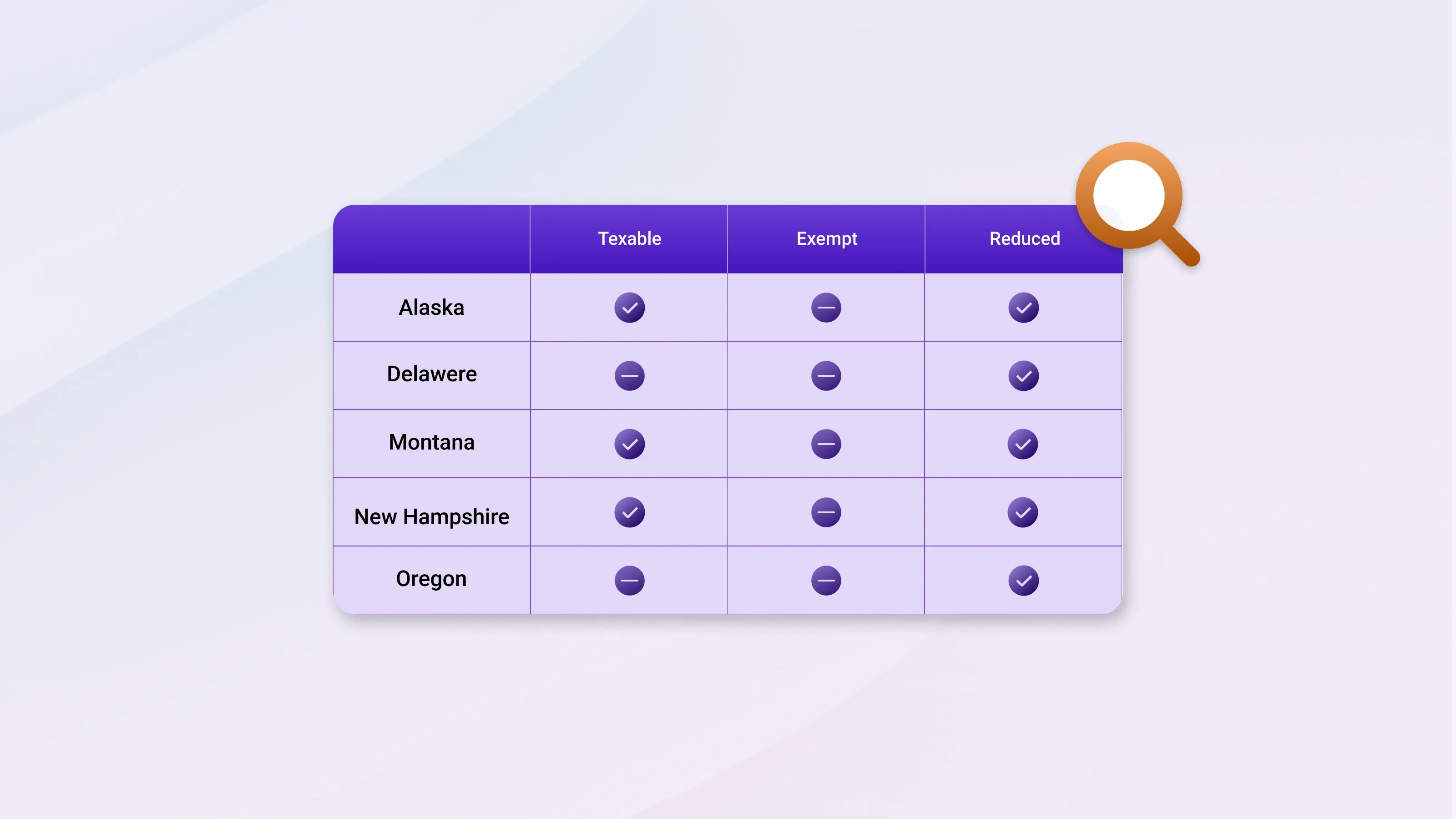 State-level sales tax differences chart comparing Alaska, Delaware, Montana, New Hampshire, and Oregon with taxable, exempt, and reduced rate categories.