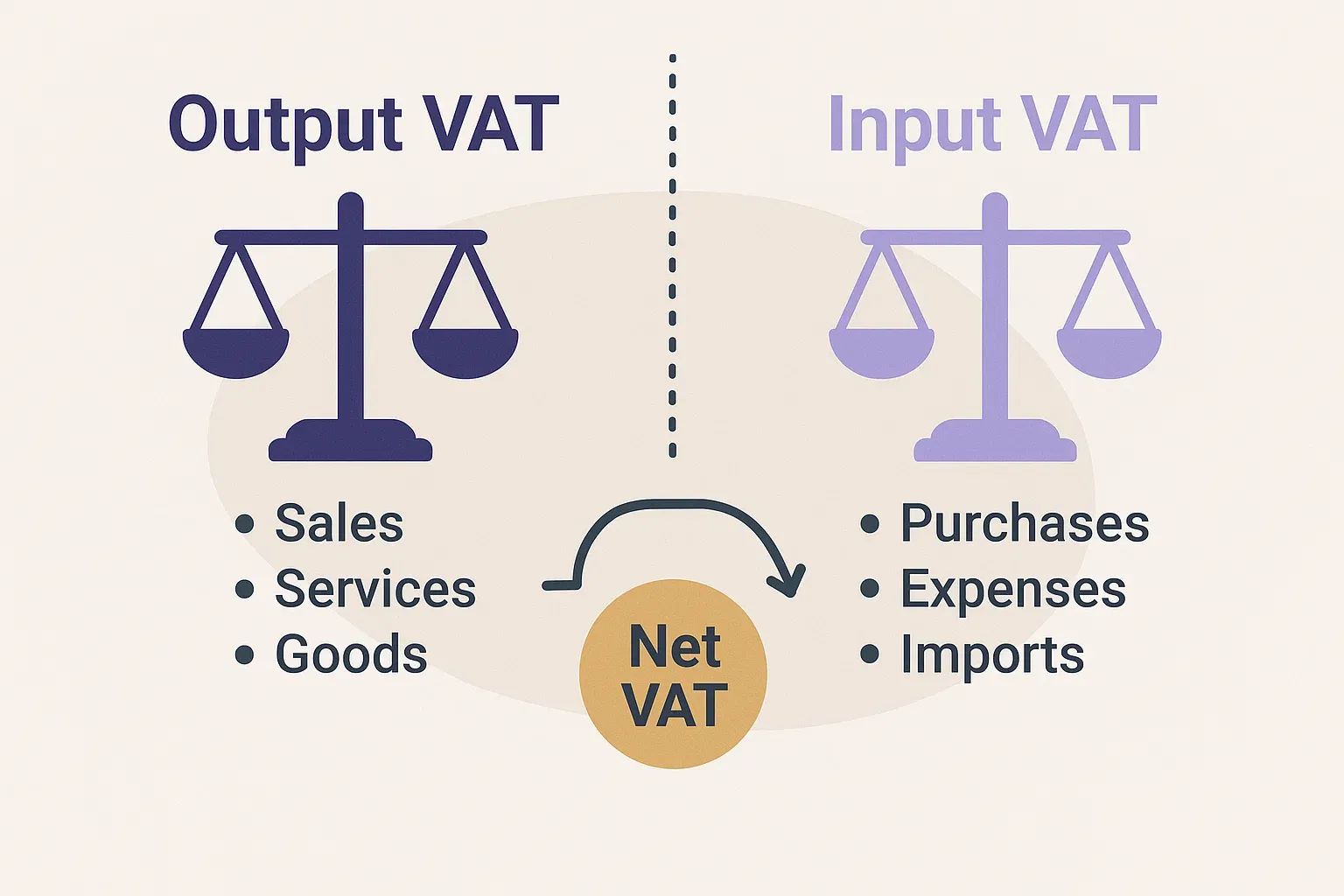 Illustration of Output VAT and Input VAT showing sales, services, goods versus purchases, expenses, imports to calculate net VAT.