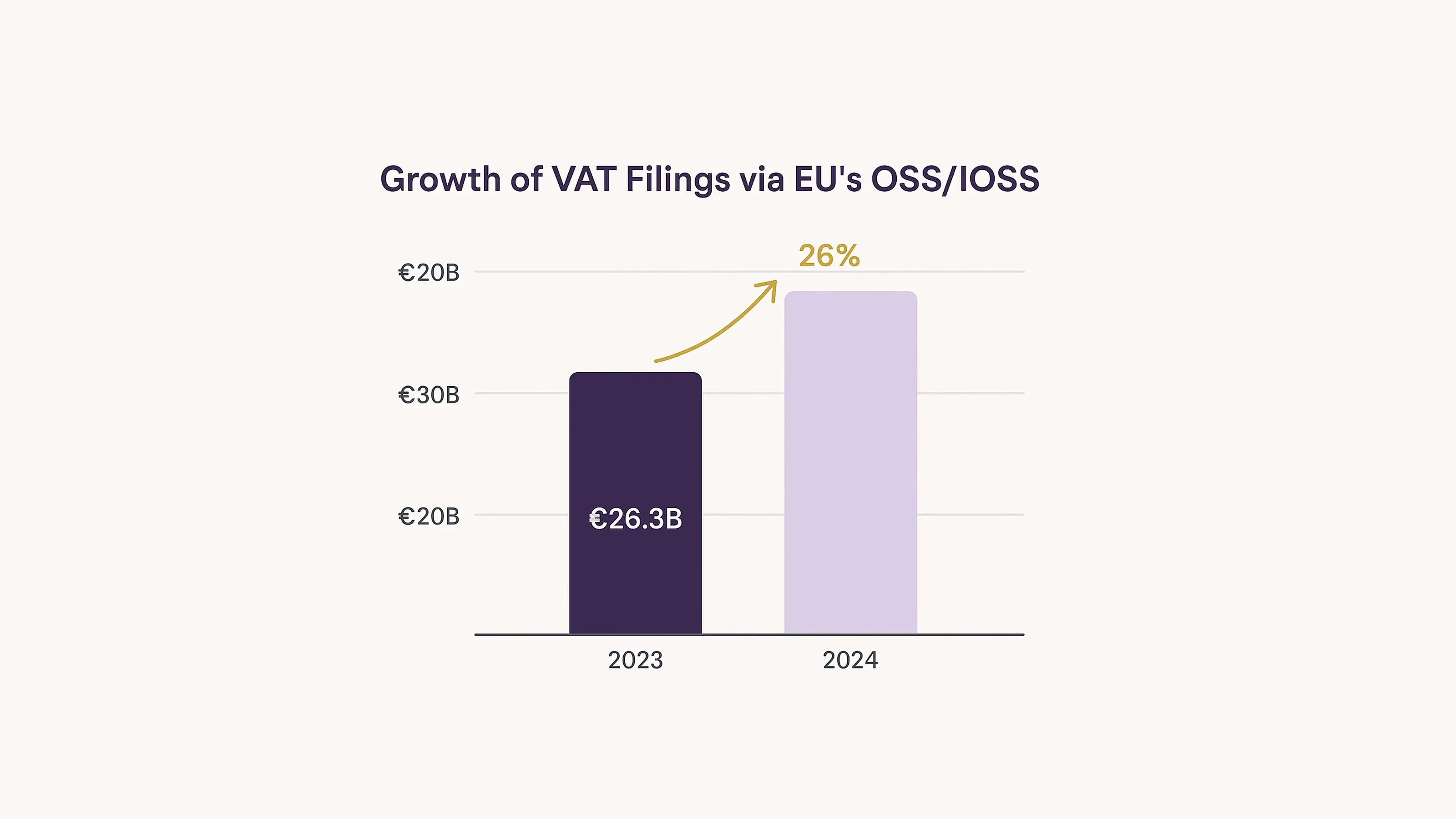 Bar chart showing growth of VAT filings via EU’s OSS and IOSS schemes, increasing from €26.3B in 2023 to a 26% higher volume in 2024.