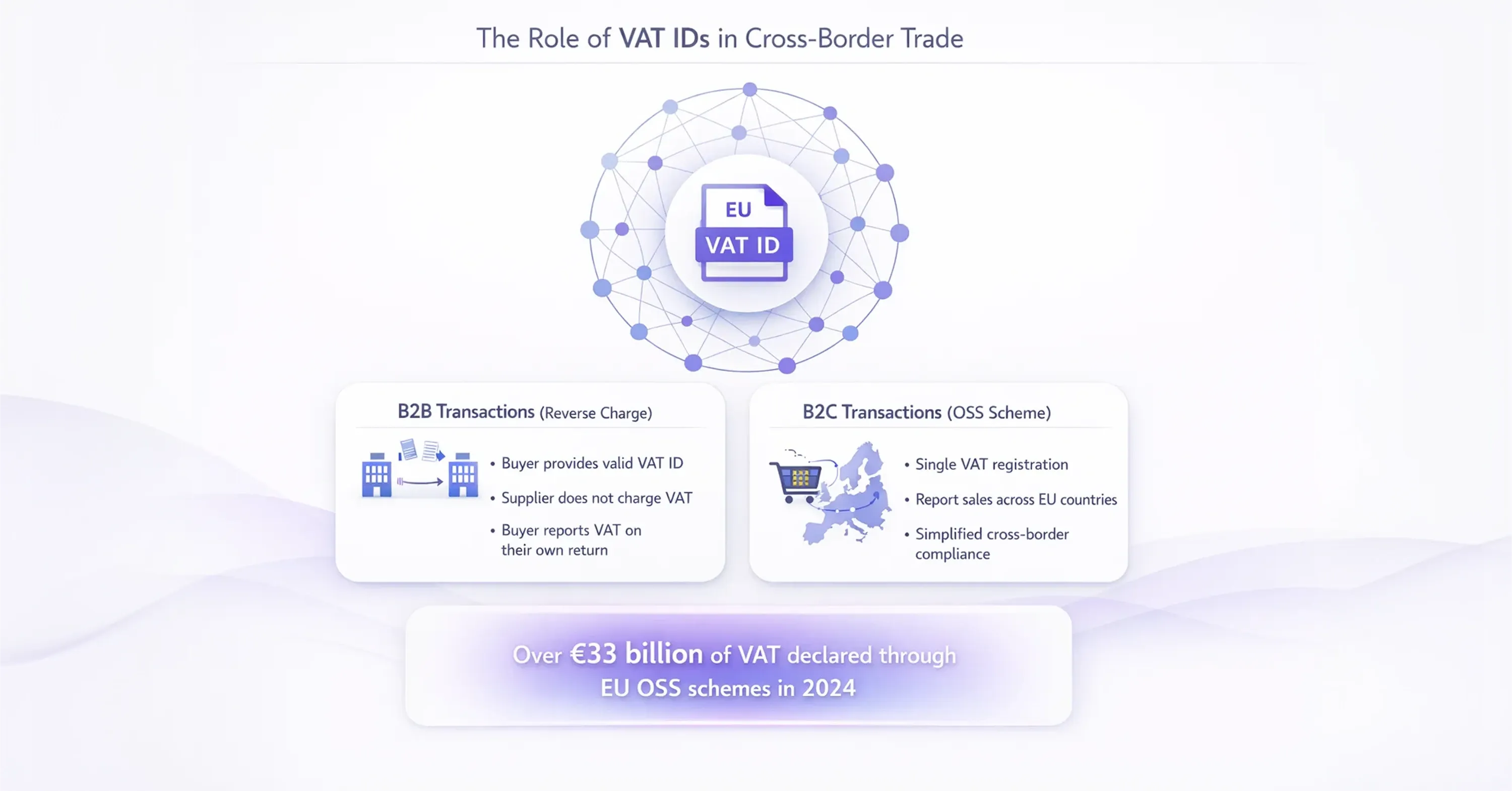 Infographic explaining the role of EU VAT IDs in cross-border trade including B2B reverse charge and B2C OSS VAT scheme