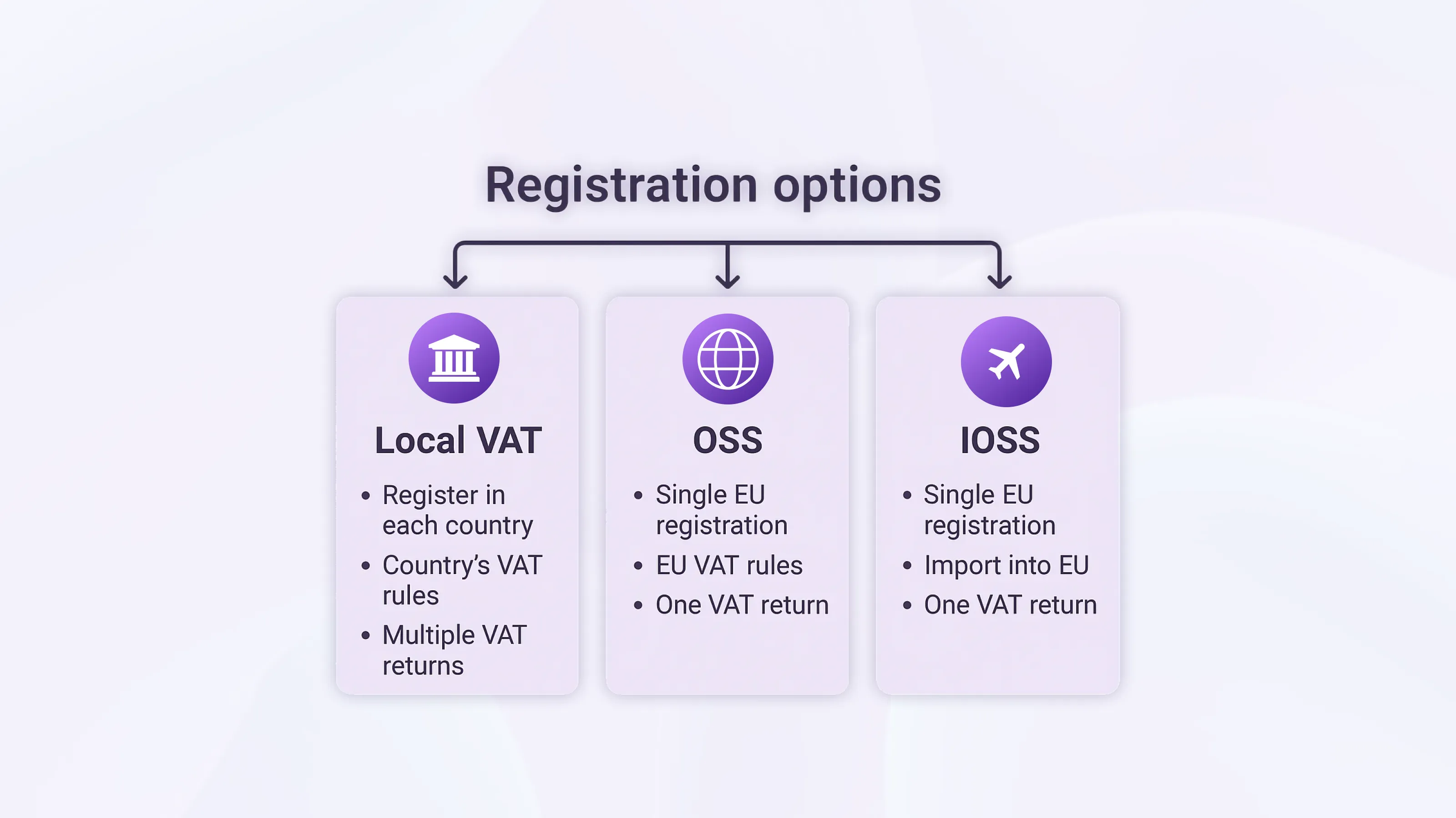 EU VAT registration options infographic showing Local VAT, OSS One-Stop Shop, and IOSS Import One-Stop Shop for international sellers.