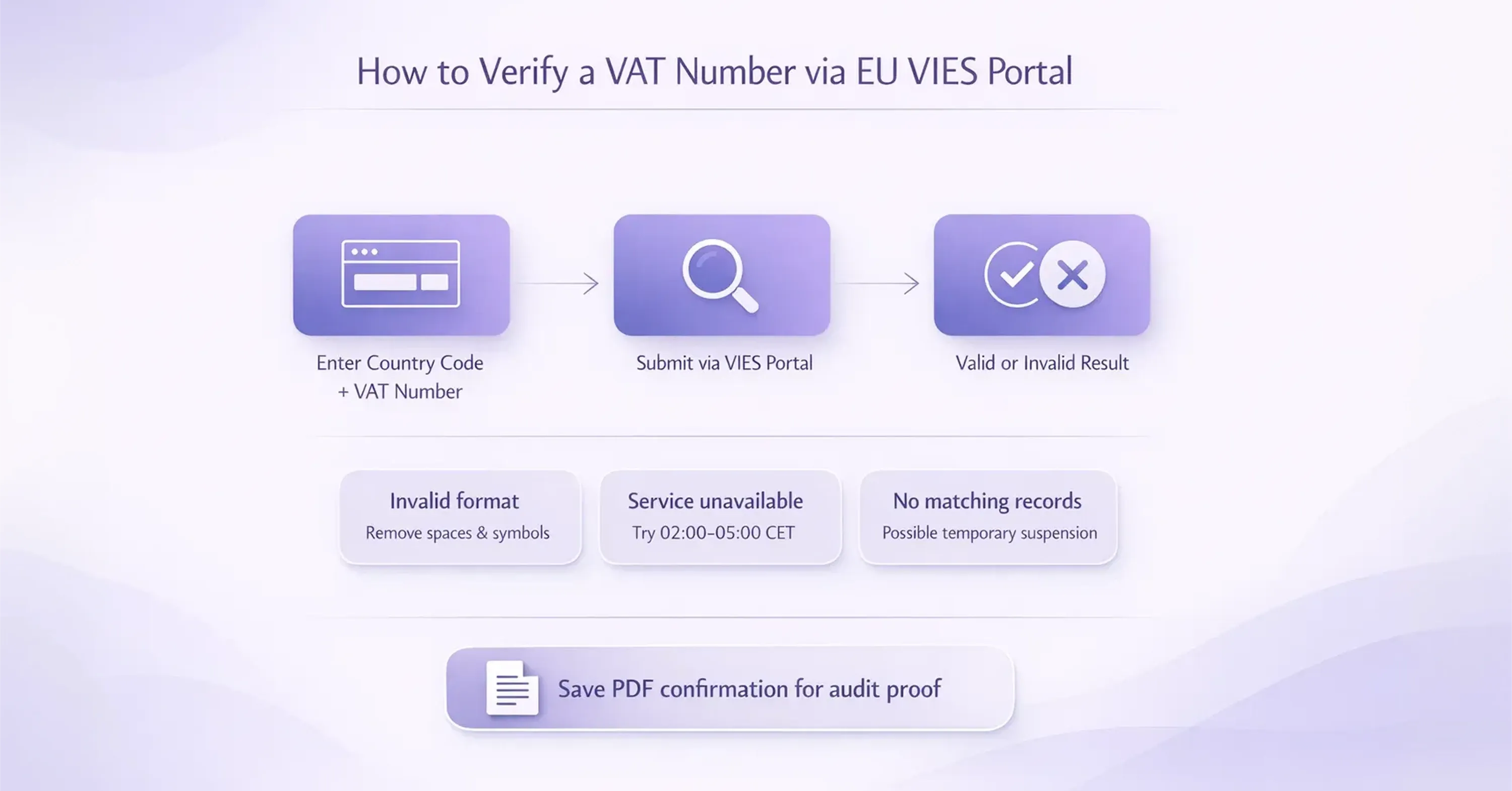 Step-by-step guide showing how to verify a VAT number via EU VIES portal with country code entry, submission process, and validation result