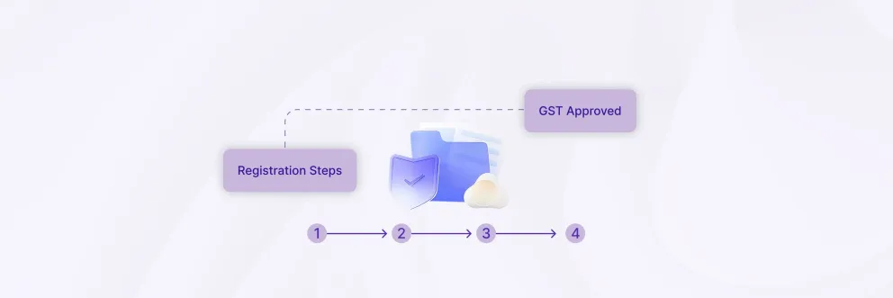 An infographic illustrating four registration steps leading to GST approval, represented with icons and a progress flow.
