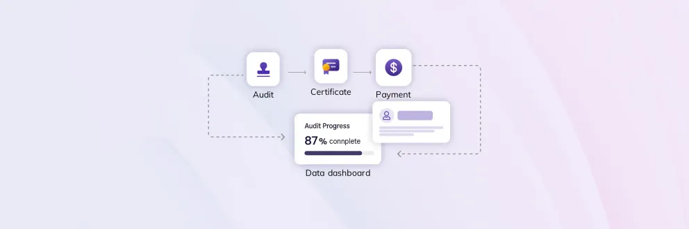 Visual flow showing the tax compliance process - from audit to certificate issuance to payment — with a data dashboard tracking audit progress at 87% completion.