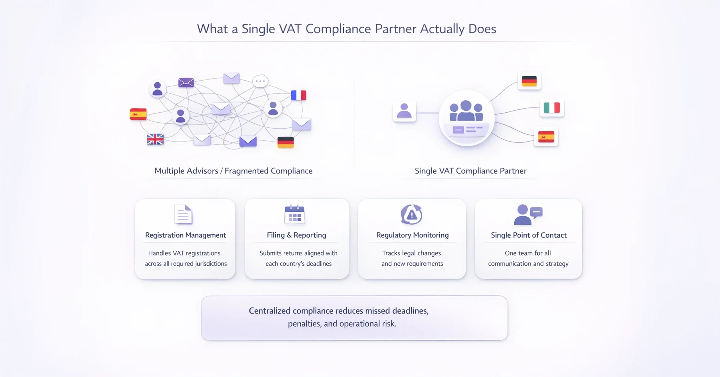Infographic showing benefits of a single VAT compliance partner versus multiple advisors including registration filing reporting and monitoring