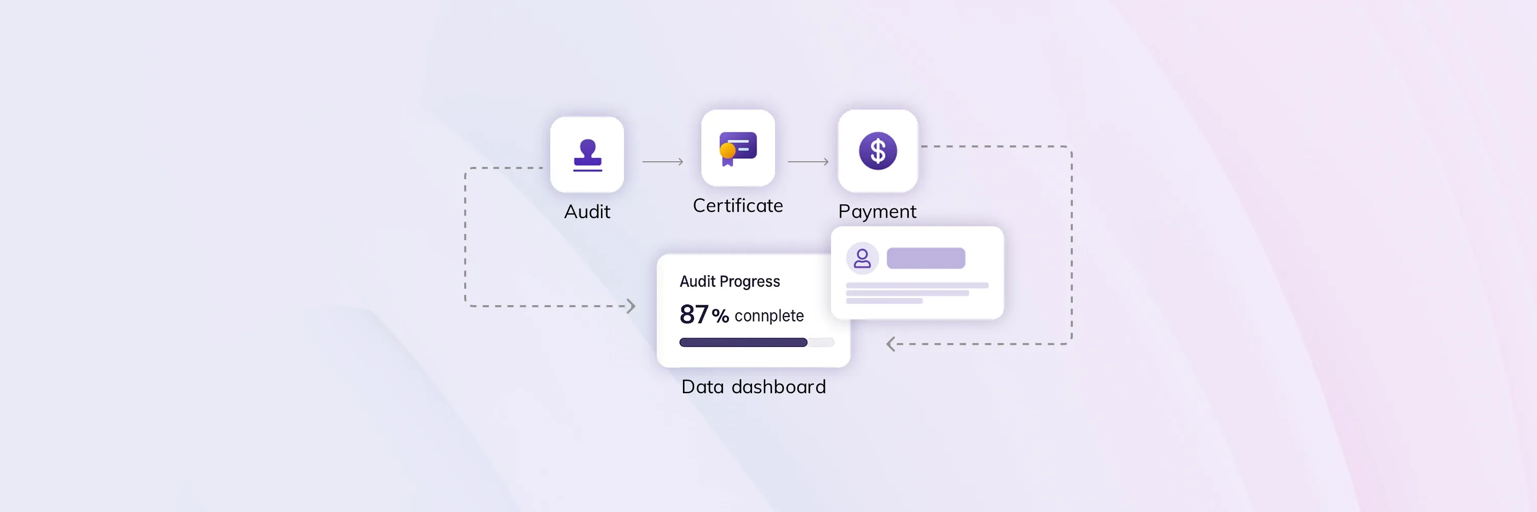 Visual flow showing the tax compliance process - from audit to certificate issuance to payment — with a data dashboard tracking audit progress at 87% completion.