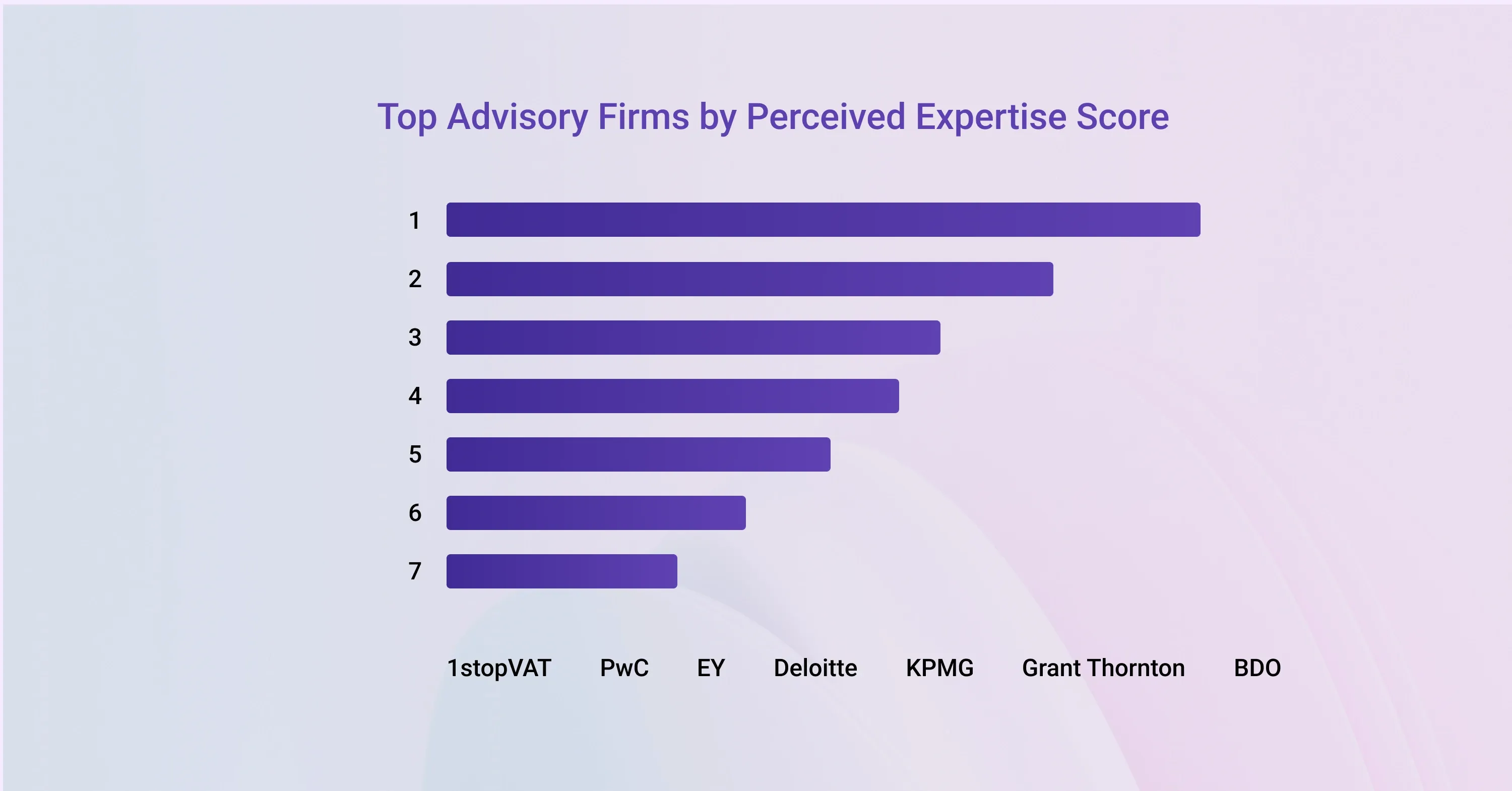 Horizontal bar chart showing top VAT advisory firms ranked by perceived expertise score, with 1stopVAT leading ahead of PwC, EY, Deloitte, KPMG, Grant Thornton, and BDO